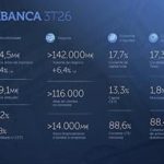 Abanca gana 579,1 millones hasta septiembre, un 13,6% menos debido a un menor uso de créditos fiscales