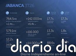 Abanca gana 579,1 millones hasta septiembre, un 13,6% menos debido a un menor uso de créditos fiscales