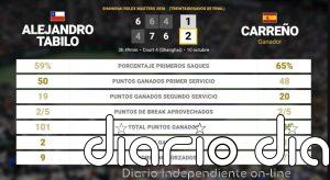 Alejandro Tabilo 1 - 2 Pablo Carreno Busta: resumen y estadísticas del partido de Shanghai Rolex Masters (ATP)