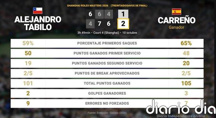 Alejandro Tabilo 1 - 2 Pablo Carreno Busta: resumen y estadísticas del partido de Shanghai Rolex Masters (ATP)