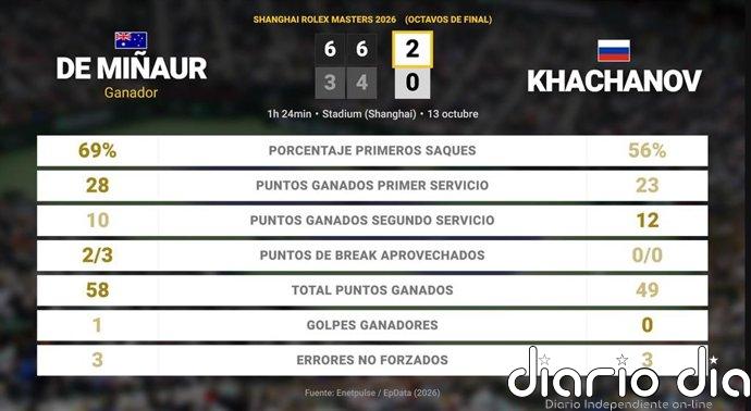 Alex de Minaur 2 - 0 Karen Khachanov: resumen y estadísticas del partido de Shanghai Rolex Masters (ATP)