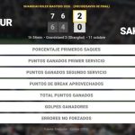 Alex de Minaur 2 - 0 Rei Sakamoto: resumen y estadísticas del partido de Shanghai Rolex Masters (ATP)