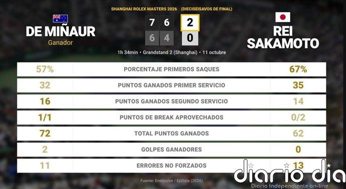 Alex de Minaur 2 - 0 Rei Sakamoto: resumen y estadísticas del partido de Shanghai Rolex Masters (ATP)
