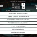 Alex de Minaur 2 - 1 Quentin Halys: resumen y estadísticas del partido de China Open (ATP)