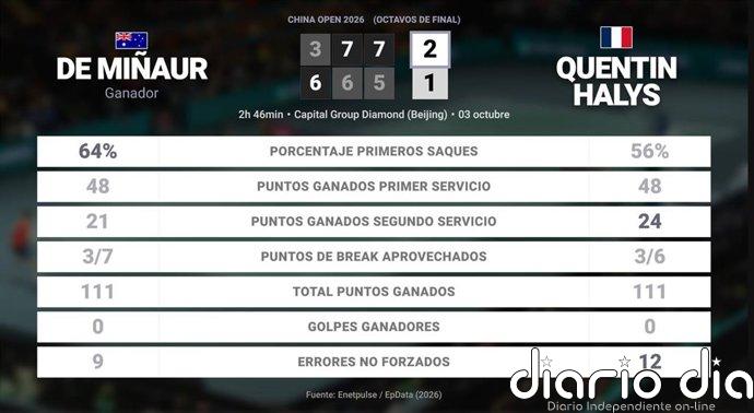 Alex de Minaur 2 - 1 Quentin Halys: resumen y estadísticas del partido de China Open (ATP)