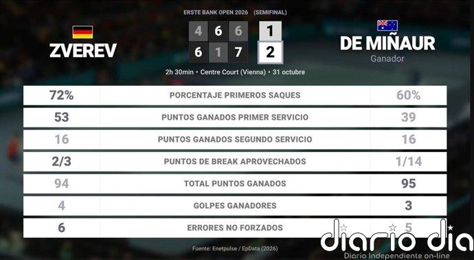Alexander Zverev 1 - 2 Alex de Minaur: resumen y estadísticas del partido de Erste Bank Open (ATP)