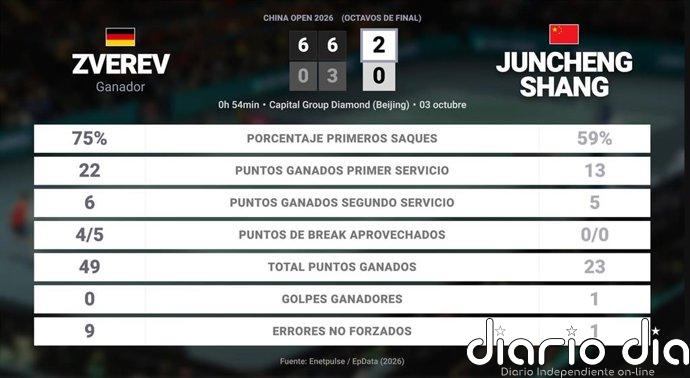 Alexander Zverev 2 - 0 Juncheng Shang: resumen y estadísticas del partido de China Open (ATP)