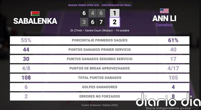 Aryna Sabalenka 1 - 2 Ann Li: resumen y estadísticas del partido de Wuhan Tennis Open (WTA)