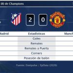 Atlético de Madrid 2 - 0 Manchester United | Resumen, goles y resultado del partido de hoy