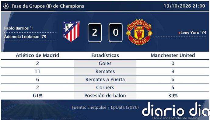 Atlético de Madrid 2 - 0 Manchester United | Resumen, goles y resultado del partido de hoy