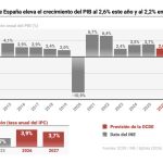 Banco de España eleva el crecimiento del PIB al 2,6% este año y al 2,2% en 2027, pero empeora la inflación