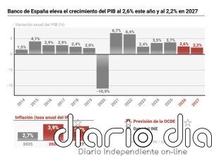 Banco de España eleva el crecimiento del PIB al 2,6% este año y al 2,2% en 2027, pero empeora la inflación
