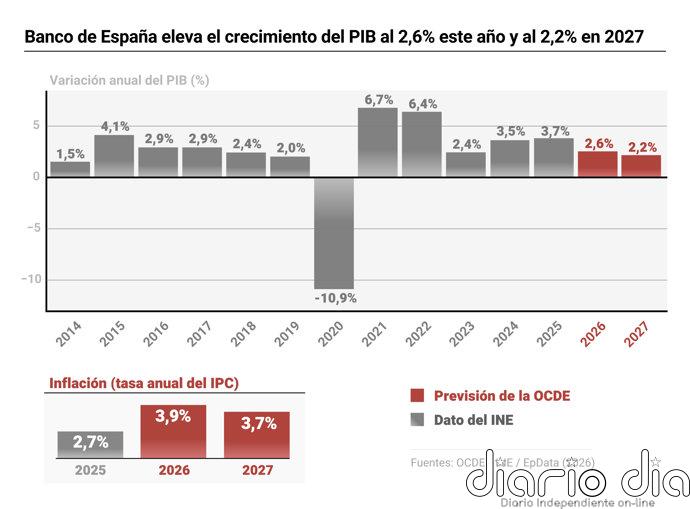 Banco de España eleva el crecimiento del PIB al 2,6% este año y al 2,2% en 2027, pero empeora la inflación