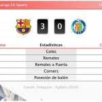 Barcelona 3 - 0 Getafe | Resumen, goles y resultado del partido de hoy