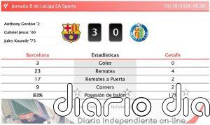 Barcelona 3 - 0 Getafe | Resumen, goles y resultado del partido de hoy