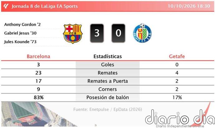 Barcelona 3 - 0 Getafe | Resumen, goles y resultado del partido de hoy