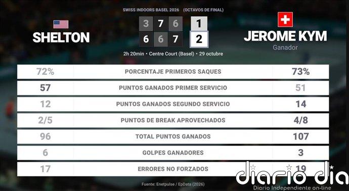 Ben Shelton 1 - 2 Jerome Kym: resumen y estadísticas del partido de Swiss Indoors Basel (ATP)