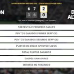 Ben Shelton 2 - 0 Daniel Altmaier: resumen y estadísticas del partido de Shanghai Rolex Masters (ATP)