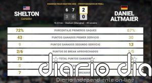 Ben Shelton 2 - 0 Daniel Altmaier: resumen y estadísticas del partido de Shanghai Rolex Masters (ATP)