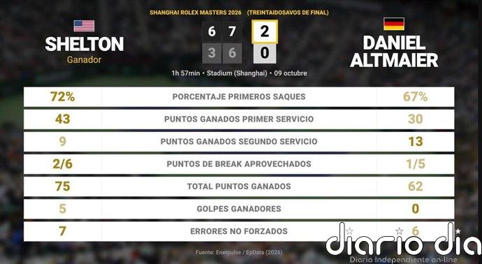 Ben Shelton 2 - 0 Daniel Altmaier: resumen y estadísticas del partido de Shanghai Rolex Masters (ATP)