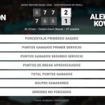 Ben Shelton 2 - 1 Aleksandar Kovacevic: resumen y estadísticas del partido de Swiss Indoors Basel (ATP)