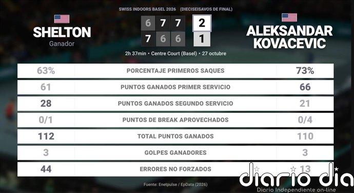 Ben Shelton 2 - 1 Aleksandar Kovacevic: resumen y estadísticas del partido de Swiss Indoors Basel (ATP)