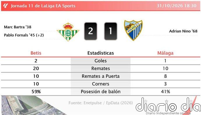 Betis 2 - 1 Málaga | Resumen, goles y resultado del partido de hoy