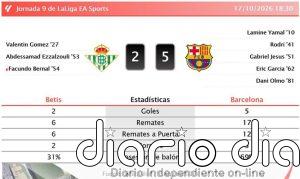 Betis 2 - 5 Barcelona | Resumen, goles y resultado del partido de hoy