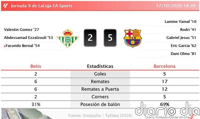 Betis 2 - 5 Barcelona | Resumen, goles y resultado del partido de hoy