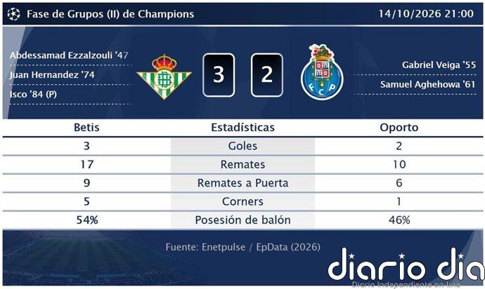 Betis 3 - 2 Oporto | Resumen, goles y resultado del partido de hoy