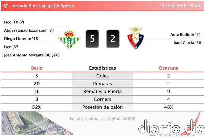 Betis 5 - 2 Osasuna | Resumen, goles y resultado del partido de hoy