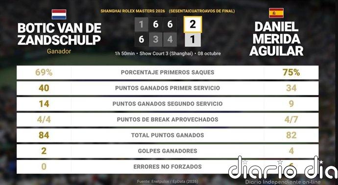 Botic van de Zandschulp 2 - 1 Daniel Merida Aguilar: resumen y estadísticas del partido de Shanghai Rolex Masters (ATP)