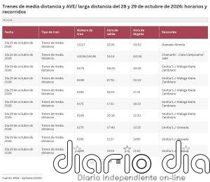 BUSCADOR | Huelga de Renfe del 29 de octubre: consulta los trenes de Media Distancia y AVE que circularán