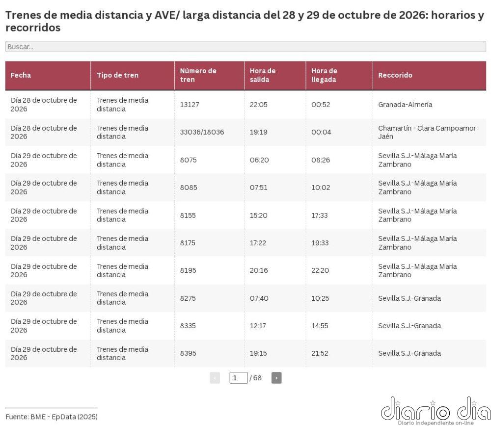 BUSCADOR | Huelga de Renfe del 29 de octubre: consulta los trenes de Media Distancia y AVE que circularán