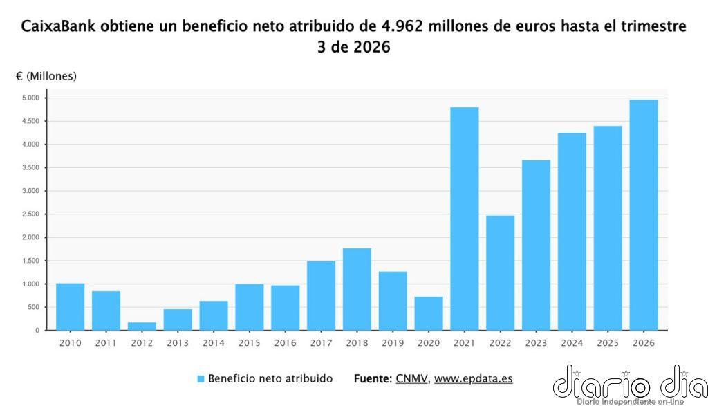 CaixaBank gana 4.962 millones hasta septiembre, un 12,9% más