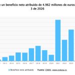 CaixaBank gana 4.962 millones hasta septiembre, un 12,9% más