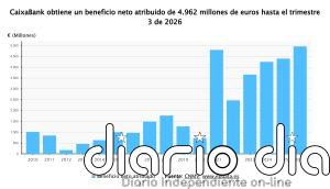 CaixaBank gana 4.962 millones hasta septiembre, un 12,9% más