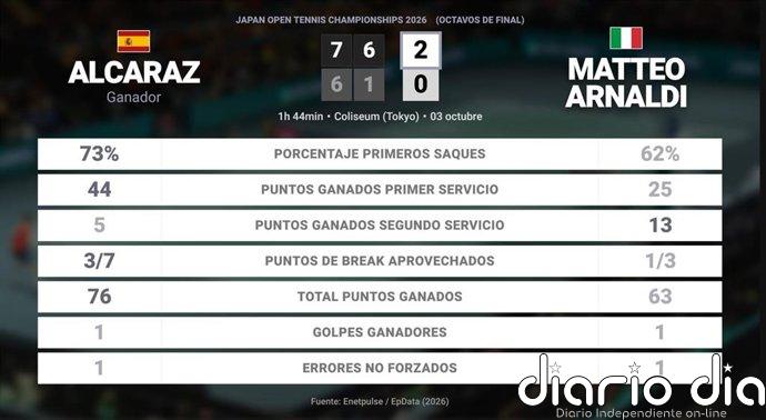 Carlos Alcaraz 2 - 0 Matteo Arnaldi: resumen y estadísticas del partido de Japan Open Tennis Championships (ATP)