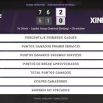 Coco Gauff 2 - 0 Xinran Sun: resumen y estadísticas del partido de China Open (WTA)