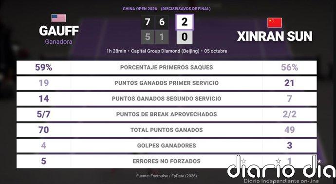 Coco Gauff 2 - 0 Xinran Sun: resumen y estadísticas del partido de China Open (WTA)