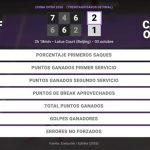 Coco Gauff 2 - 1 Camila Osorio: resumen y estadísticas del partido de China Open (WTA)