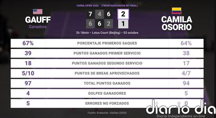 Coco Gauff 2 - 1 Camila Osorio: resumen y estadísticas del partido de China Open (WTA)