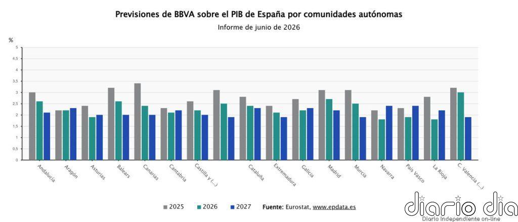 Comunitat Valenciana, Madrid, Andalucía y Murcia liderarán el crecimiento en 2026, según BBVA Research