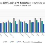Comunitat Valenciana, Madrid, Andalucía y Murcia liderarán el crecimiento en 2026, según BBVA Research
