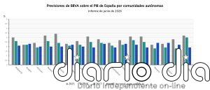 Comunitat Valenciana, Madrid, Andalucía y Murcia liderarán el crecimiento en 2026, según BBVA Research