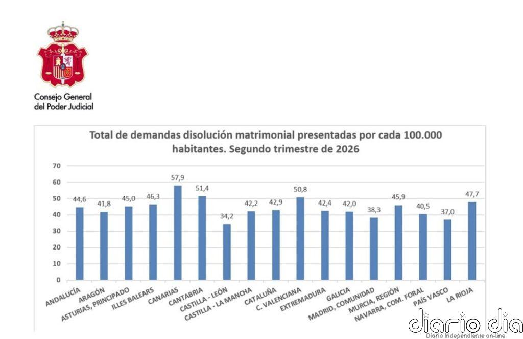 CyL registra la menor tasa de demandas de divorcio en el segundo trimestre, con 34,2 por cada 100.000 habitantes