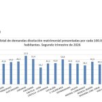 CyL registra la menor tasa de demandas de divorcio en el segundo trimestre, con 34,2 por cada 100.000 habitantes
