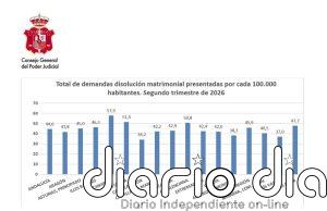 CyL registra la menor tasa de demandas de divorcio en el segundo trimestre, con 34,2 por cada 100.000 habitantes