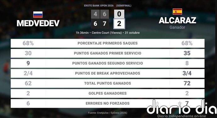 Daniil Medvedev 0 - 2 Carlos Alcaraz: resumen y estadísticas del partido de Erste Bank Open (ATP)