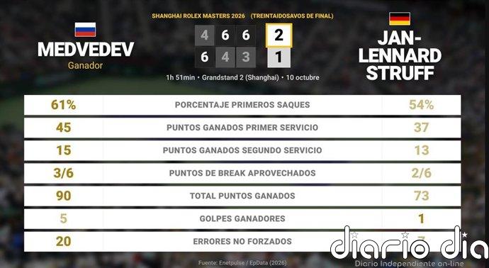 Daniil Medvedev 2 - 1 Jan-Lennard Struff: resumen y estadísticas del partido de Shanghai Rolex Masters (ATP)